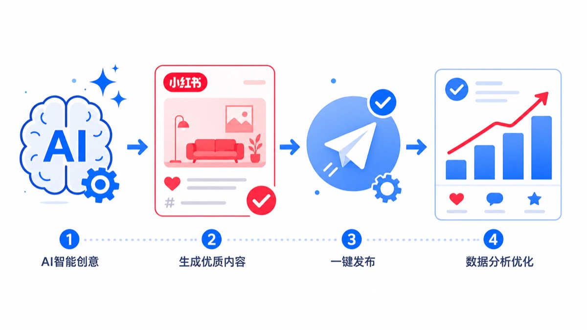 即学即用：AI+小红书工作流实战分享课程主题画面